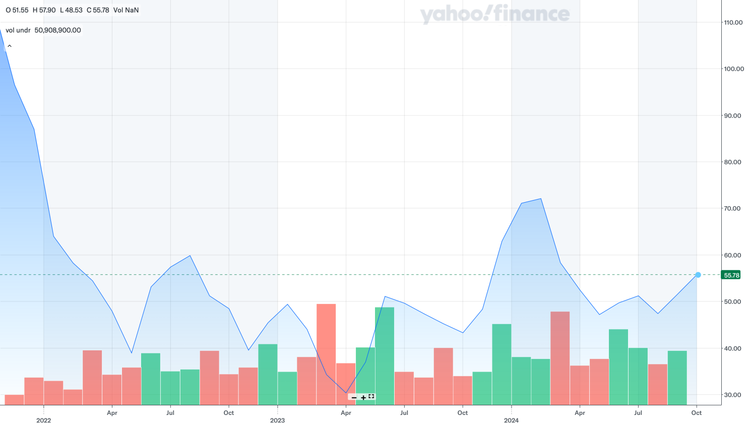 Evolución valuación GTLB